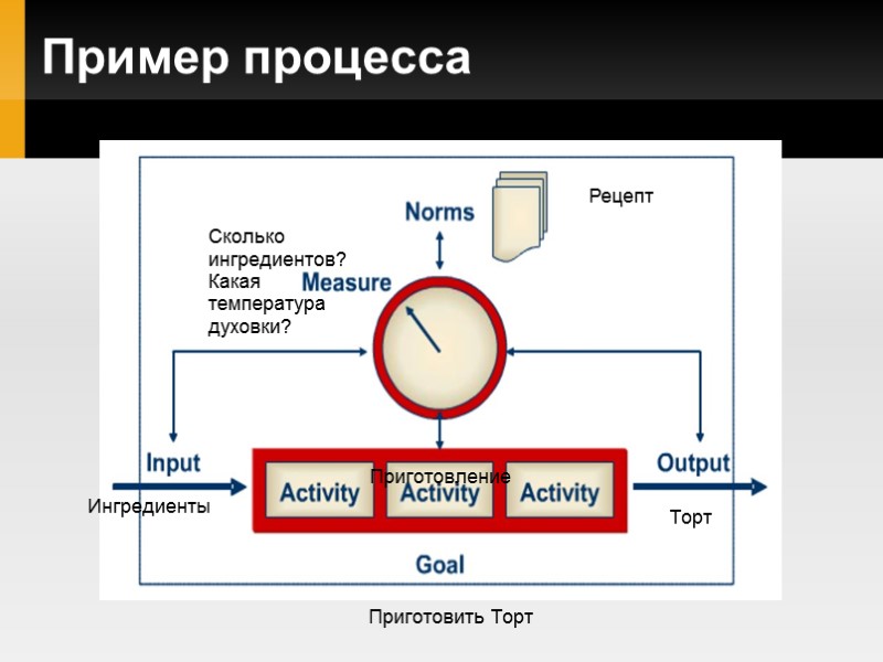 Пример процесса Приготовить Торт Ингредиенты Торт Приготовление Рецепт Сколько ингредиентов? Какая температура духовки?